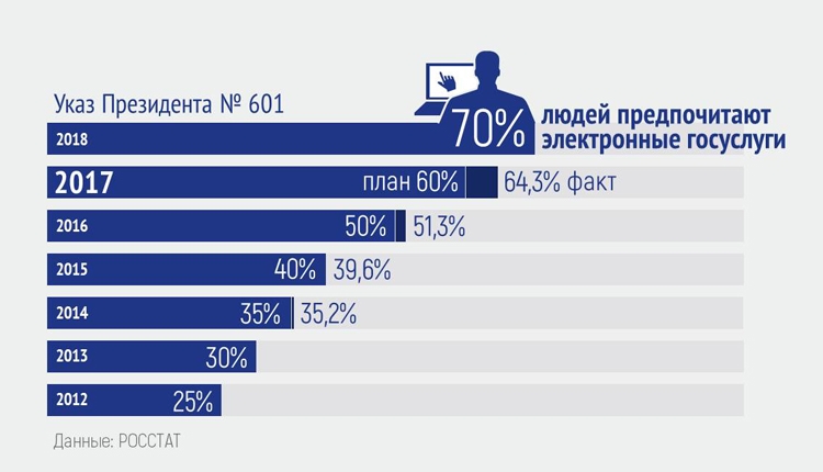 Популярность электронных госуслуг растёт